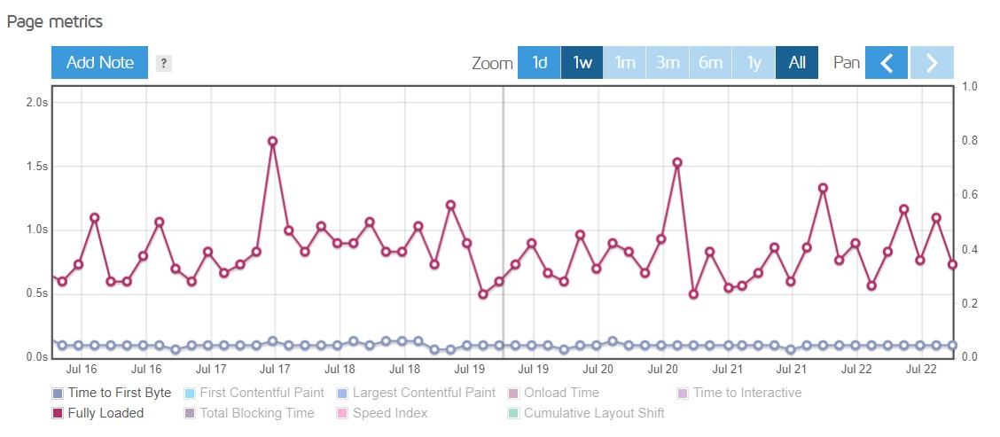 Detailed Nexcess GTmetrix site loading time test results for 10 days of monitoring