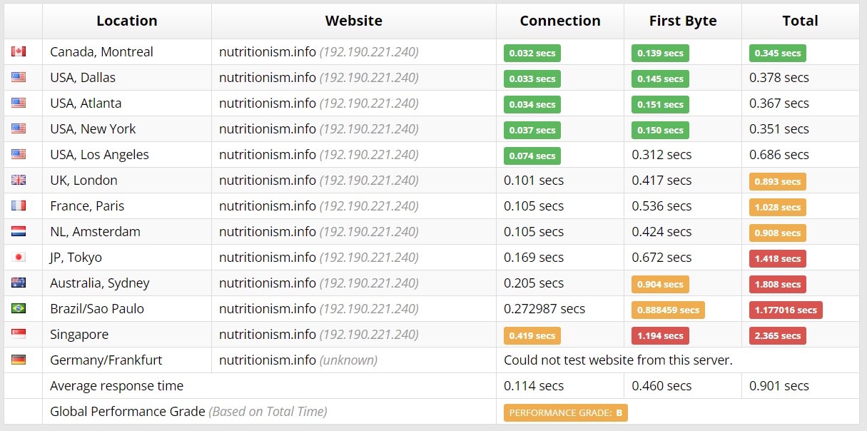 Nexcess' Sucuri Load Time Tester test results for East Coast server.