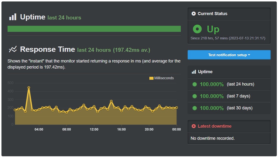 Nexcess' UptimeRobot test results for 10 days of monitoring.