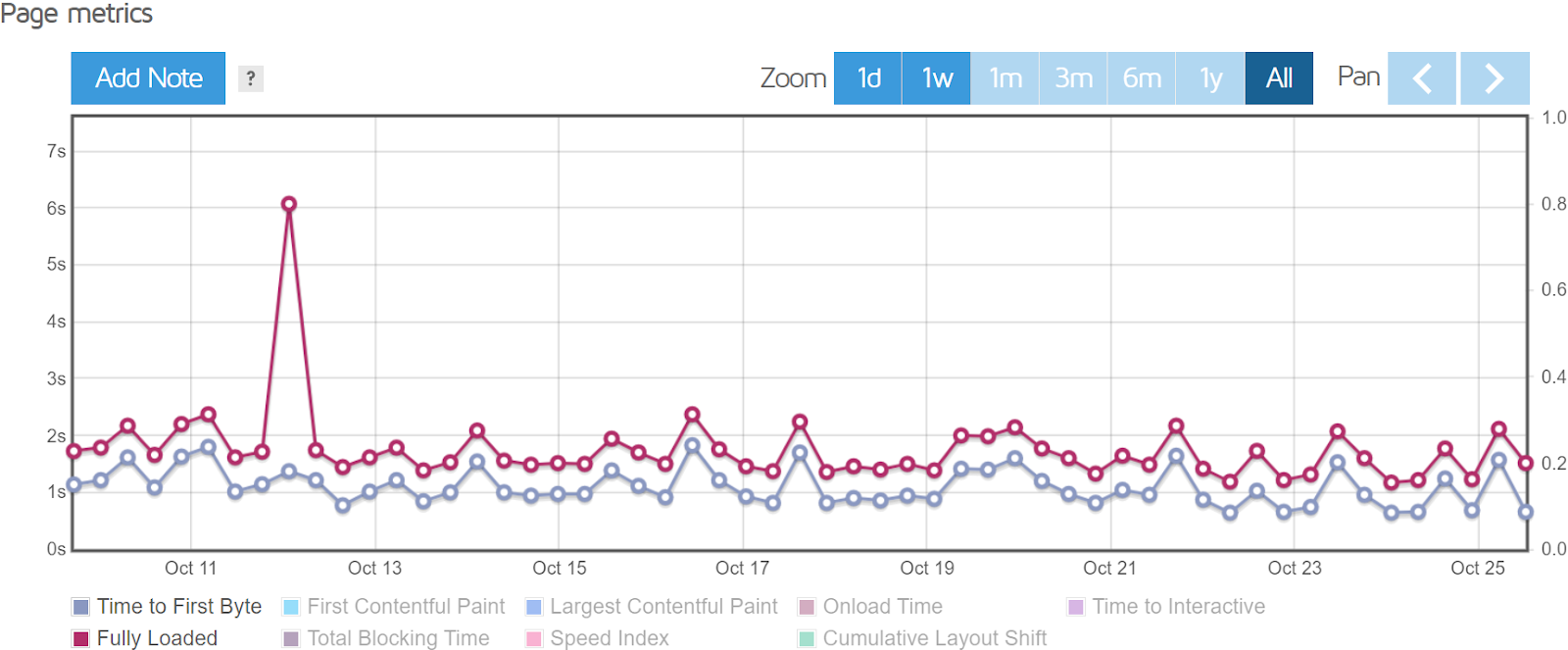 InterServer's Performance History